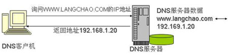 针对中小企业的AD域控与DNS建设方案(图)(图一)