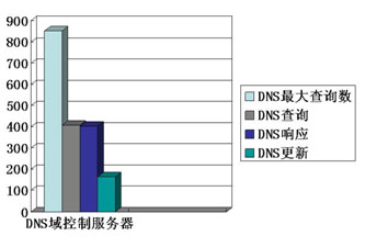 针对中小企业的AD域控与DNS建设方案(图)(图二)
