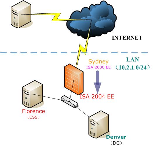 How to :升级到ISA Server 2004企业版(上)(图一)