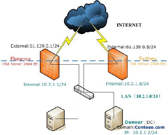 ���򻷾��в���ISA Server 2004��ҵ�棨�ϣ���ͼһ��