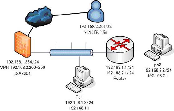 ISA 里VPN服务器的客户端地址池使用分析(图一)