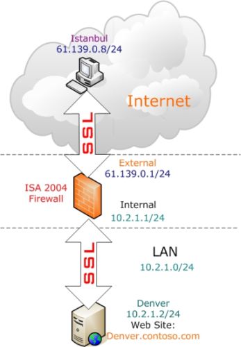 在ISA Server 2004中发布安全Web服务(一)(图一)