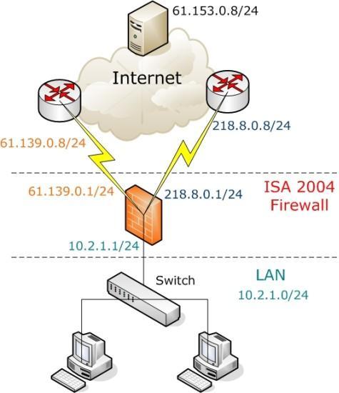 ��ISA Server 2004��ͬʱʹ�ö���·�ɣ�ͼһ��