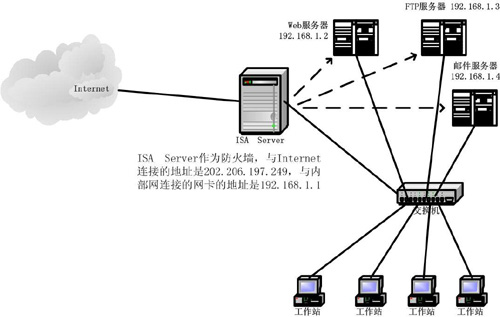 ISA防火墙与FTP、Web、邮件服务器的配置(图一)