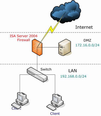�������ISA Server �����绷����ͼ����