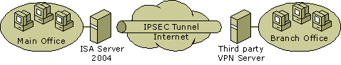 ISA Server 2004�е�Site-to-Site VPN��ͼ����