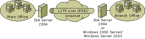 ISA Server 2004�е�Site-to-Site VPN��ͼ����