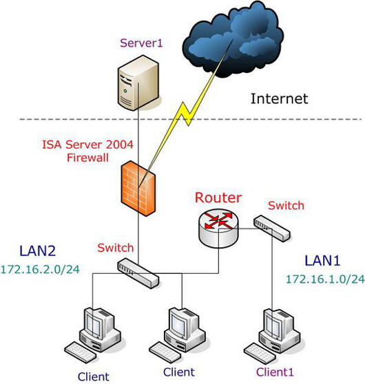 在存在多条路由的内部网络中配置ISA Server 2004(图一)