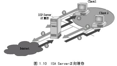 ISA Server���������ͼһ��