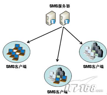 [������Ӧ��]��ҵSMS 2003<STRONG><A href=