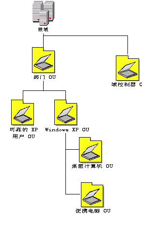 ����Active Directory������ṹ(1)��ͼ����
