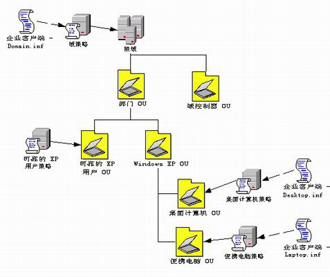 ����Active Directory������ṹ(2)��ͼ����