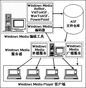��Windows Media������Ƶ�㲥ϵͳ��ͼһ��