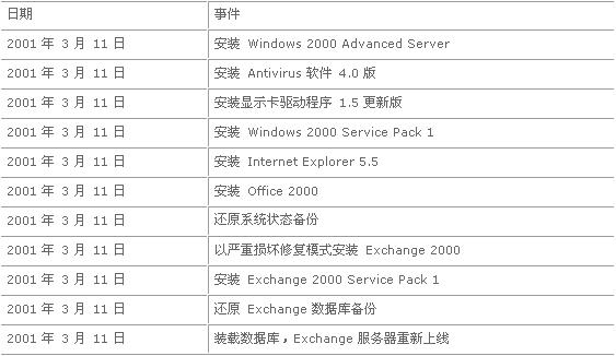 服务器撤消秘诀: 硬件与软件纪录(图二)