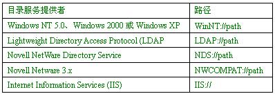 ͨ��.NET Framework���ʻĿ¼