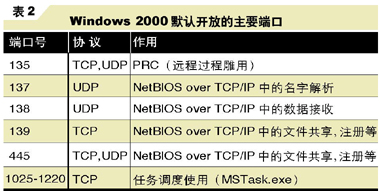 Windows 2000 ServerҲ�ܡ������ˡ���ͼ����