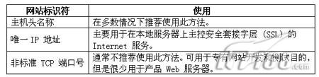 Win2003下实现Web虚拟网站之概述篇(图五)