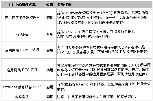 如何在Win 2003中识别IIS 6.0组件(图一)