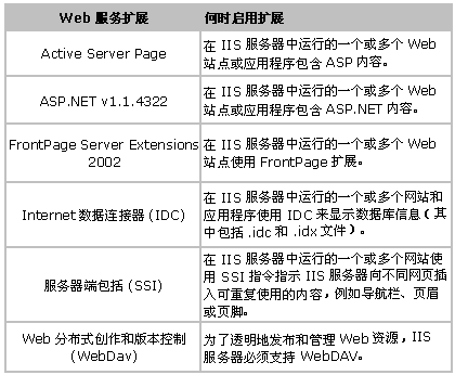 如何在Win 2003中识别IIS 6.0组件(图六)