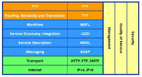 �ܹ�Web Service:ʲô��Web����?��ͼһ��