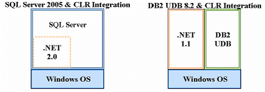 SQL Server 2005与DB2 8.2之对比