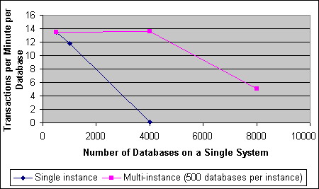 SQLServer2000���������ܾ���ϲ�ʵʩ��ͼ����