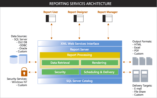SQL Server Reporting Services ������ͼһ��