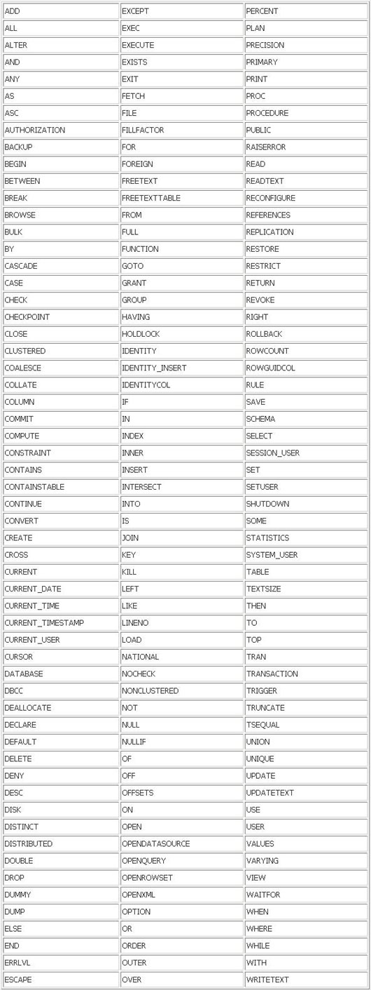 Microsoft SQL Server的保留关键字一览(图一)