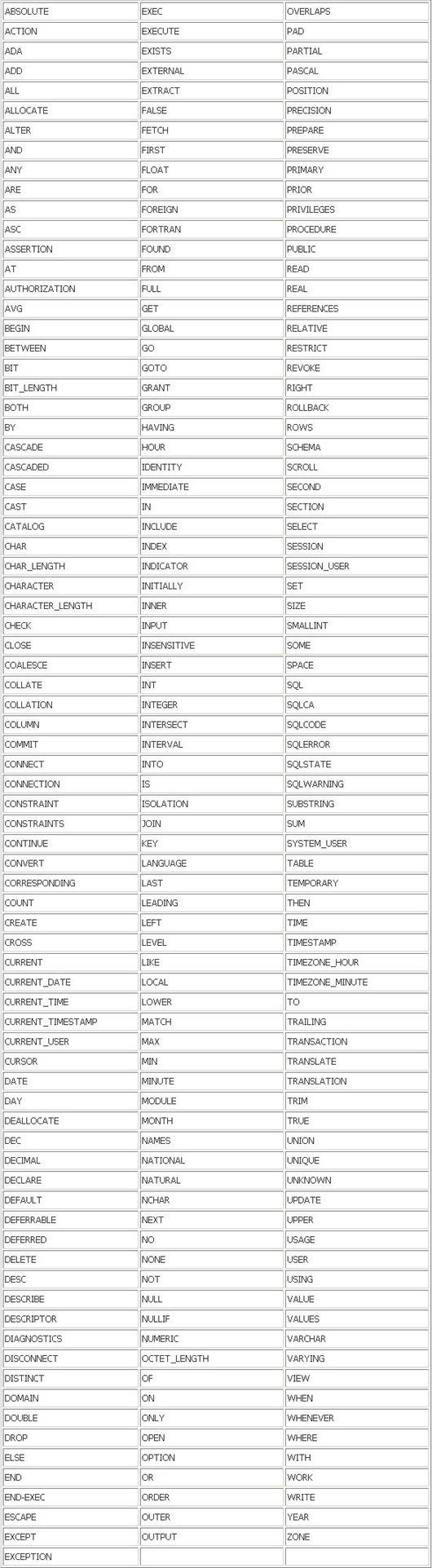 Microsoft SQL Server的保留关键字一览(图二)