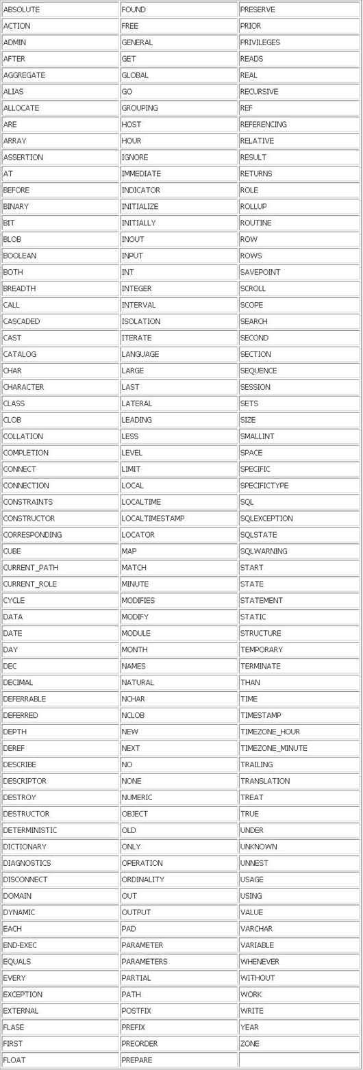 Microsoft SQL Server的保留关键字一览(图三)