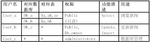 SQL Server���û�Ȩ�޹�����ͼһ��