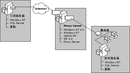Ϊ Internet �ϵ� SQL Server �������� Proxy Server