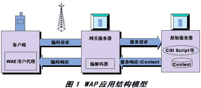 WAP网关服务器应用形式初探(图一)
