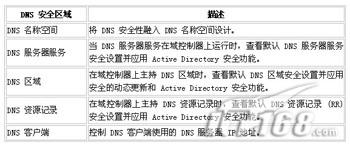 资深网管教你如何操作DNS最安全(图)(图一)
