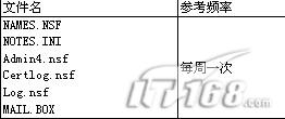 Domino邮件系统运行维护精解1(图)(图十)