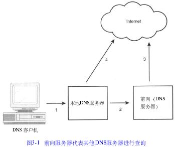 DNS专题(3)---域名服务器的类型③(图一)