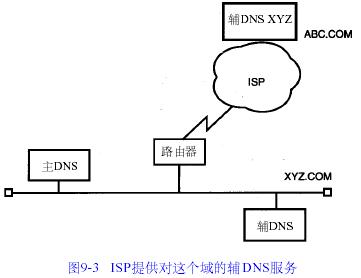 DNSר��(9)---���DNS�������ڣ�ͼ����