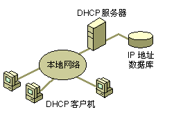 DHCP 服务器的安装和配置(图一)