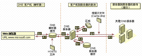 图文并茂教你安装配置DNS服务器(图一)