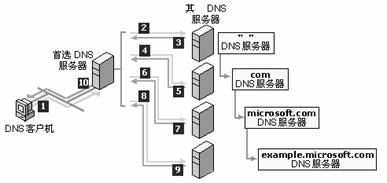 图文并茂教你安装配置DNS服务器(图二)