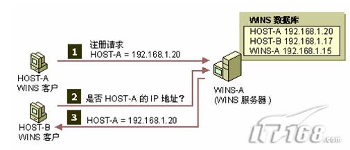 新手入门之轻松认识WINS服务器(图一)
