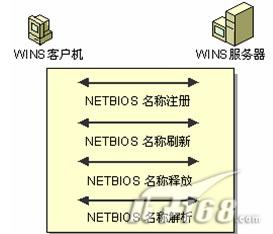 新手入门之轻松认识WINS服务器(图二)