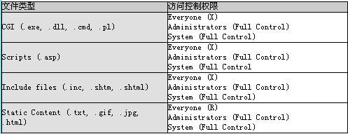 小技巧:建立相对安全的IIS服务器(图三)