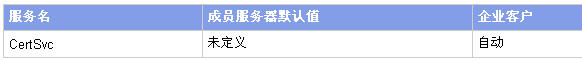Windows 2003安全指南之强化证书服务服务器(图四)
