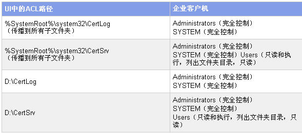 Windows 2003安全指南之强化证书服务服务器(图七)