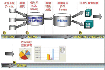 SQL Server 2005����������ҵBI�������(ͼ)��ͼһ��