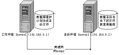 ��ʵ��Standby SQL Server ���ݿ�ķ���