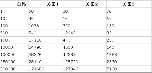 SQL Server �����ṹ����ʹ�ã�����