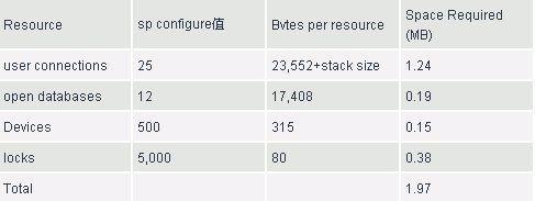 浅析Sybase SQL Server内存分配(图一)