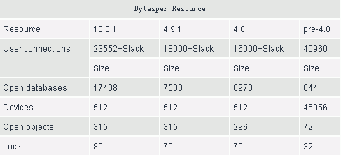 浅析Sybase SQL Server内存分配(图二)